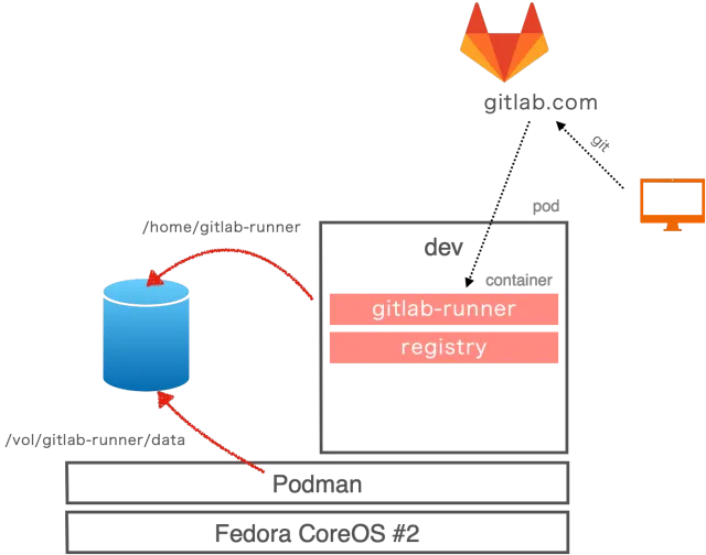 gitlab-runnerコンテナのボリューム